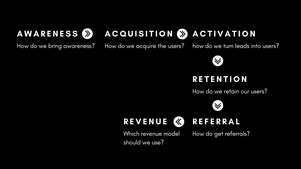 Awareness activation, retention, referral and revenue